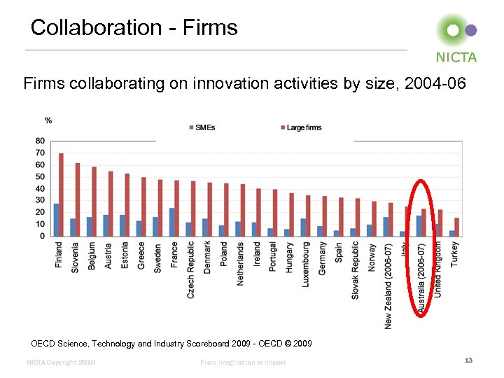 Collaboration - Firms collaborating on innovation activities by size, 2004 -06 OECD Science, Technology