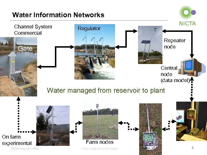 Water Information Networks Channel System Commercial Regulator main Gate Repeater node Central node (data
