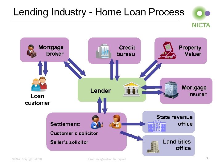 Lending Industry - Home Loan Process Mortgage broker Credit bureau Lender Loan customer Property