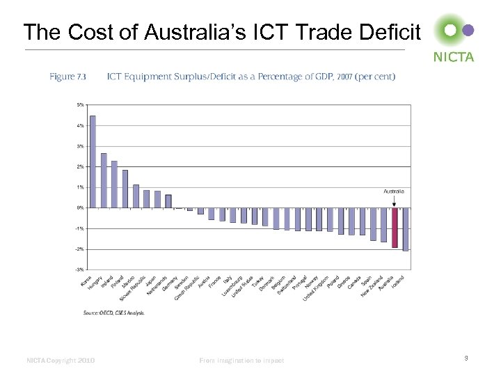 The Cost of Australia’s ICT Trade Deficit NICTA Copyright 2010 From imagination to impact