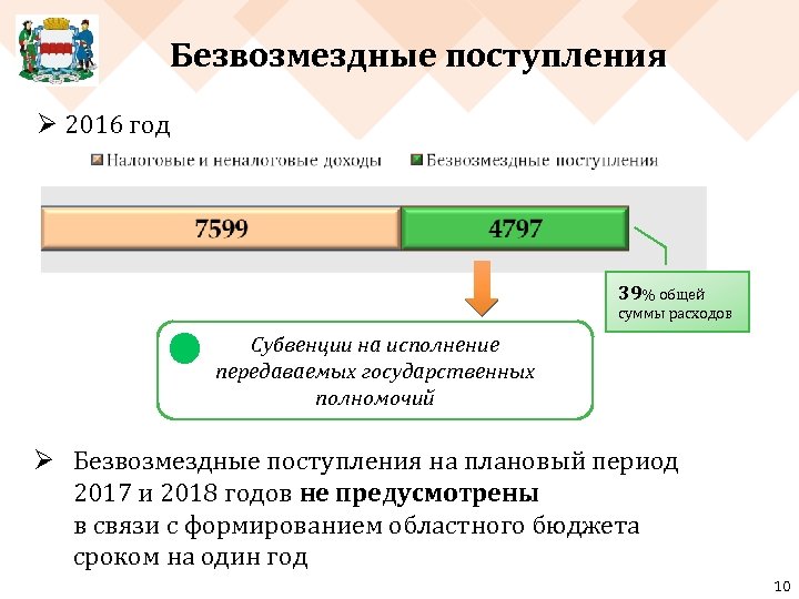 Безвозмездные поступления Ø 2016 год 39% общей суммы расходов Субвенции на исполнение передаваемых государственных