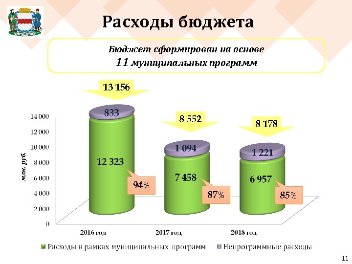 Расходы бюджета Бюджет сформирован на основе 11 муниципальных программ 13 156 млн. руб. 8