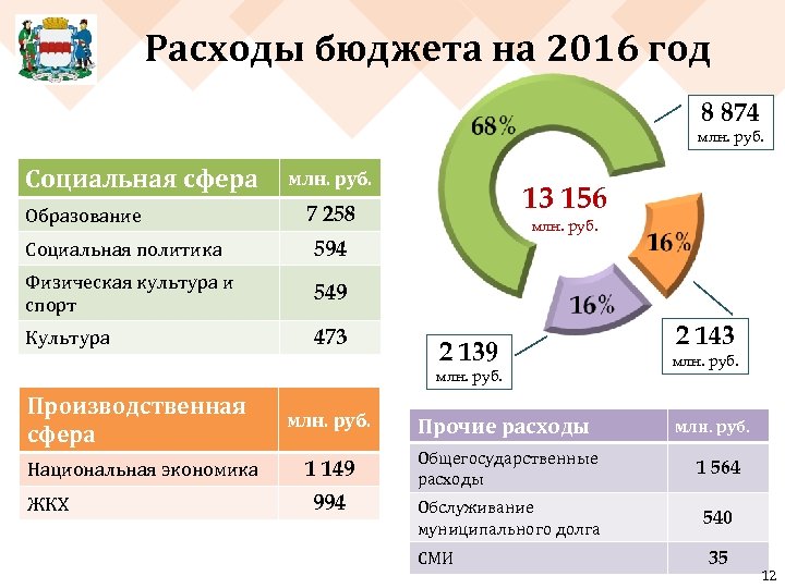 Расходы бюджета на 2016 год 8 874 млн. руб. Социальная сфера Образование млн. руб.