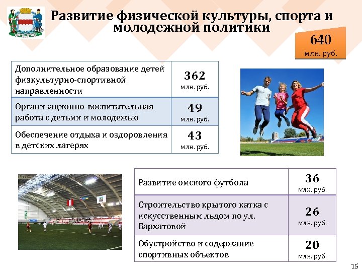 Развитие физической культуры, спорта и молодежной политики 640 млн. руб. Дополнительное образование детей физкультурно-спортивной