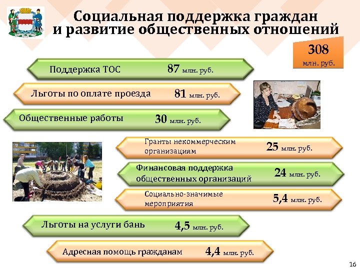 Социальная поддержка граждан и развитие общественных отношений 308 87 млн. руб. Поддержка ТОС Льготы