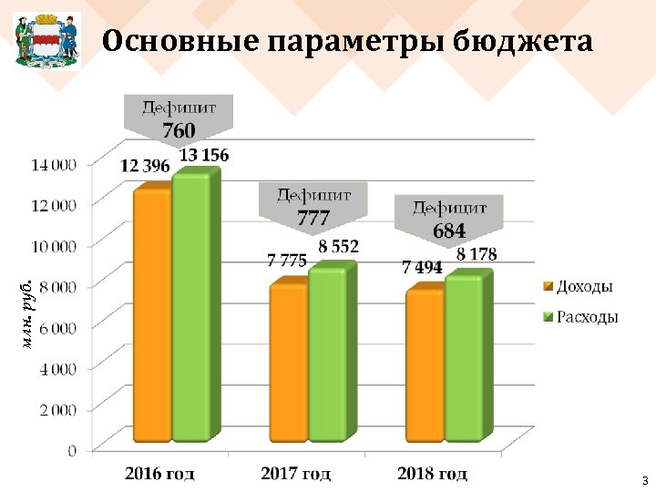 млн. руб. Основные параметры бюджета 3 