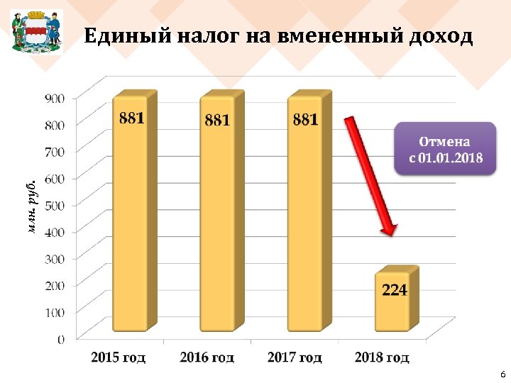 млн. руб. Единый налог на вмененный доход 6 