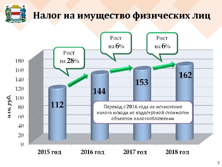 млн. руб. Налог на имущество физических лиц Переход с 2016 года на исчисление налога