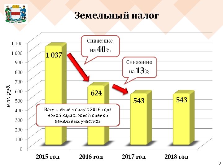 млн. руб. Земельный налог Вступление в силу с 2016 года новой кадастровой оценки земельных