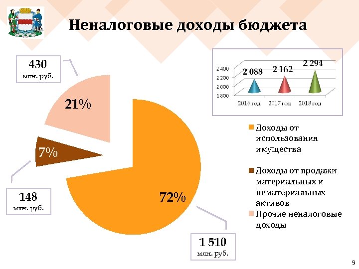 Неналоговые доходы бюджета 430 млн. руб. 21% Доходы от использования имущества 7% 148 млн.