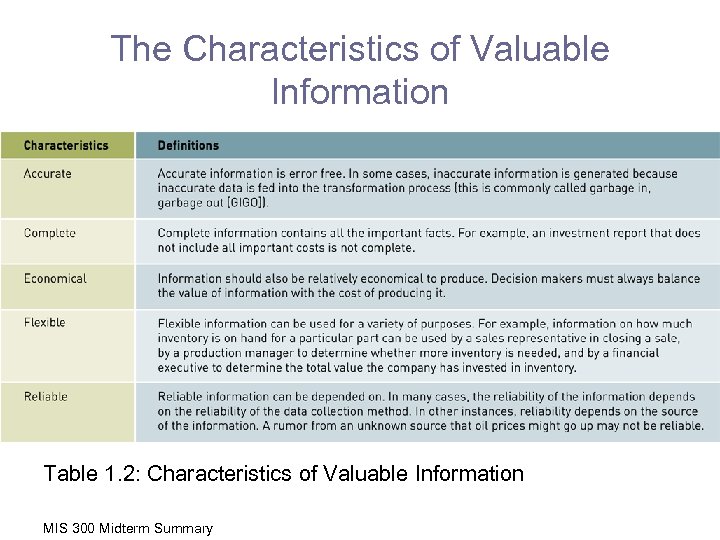 The Characteristics of Valuable Information Table 1. 2: Characteristics of Valuable Information MIS 300