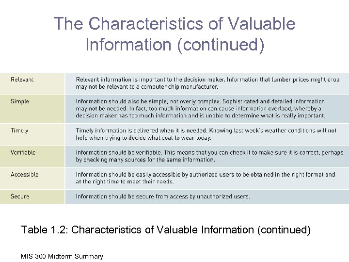 The Characteristics of Valuable Information (continued) Table 1. 2: Characteristics of Valuable Information (continued)