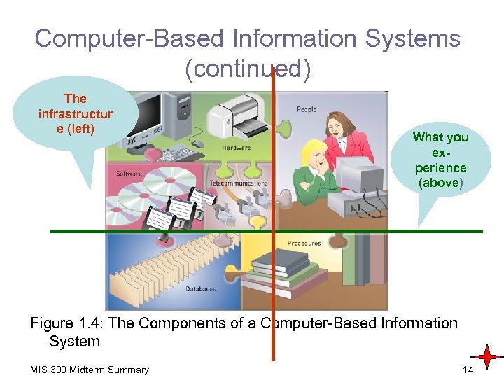 Computer-Based Information Systems (continued) The infrastructur e (left) What you experience (above) Figure 1.