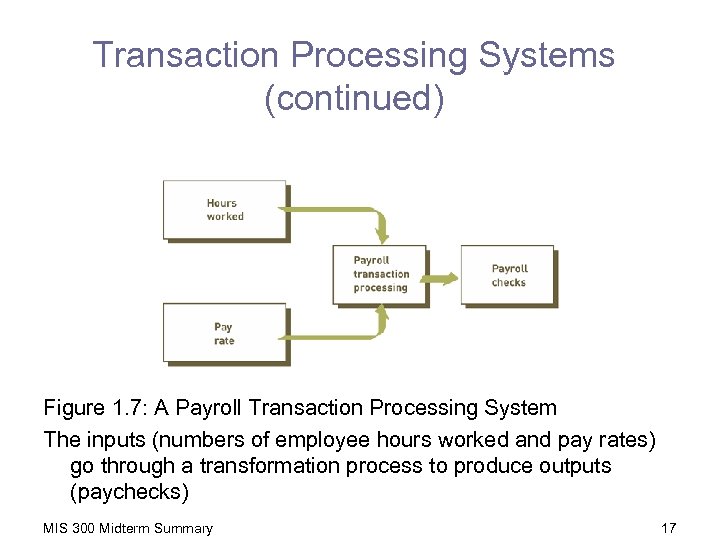 Transaction Processing Systems (continued) Figure 1. 7: A Payroll Transaction Processing System The inputs