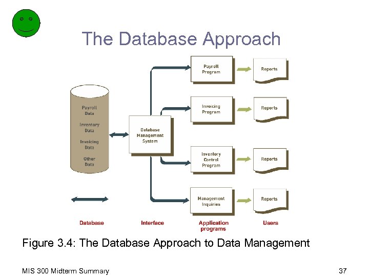 The Database Approach Figure 3. 4: The Database Approach to Data Management MIS 300