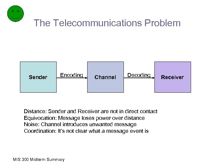 The Telecommunications Problem Sender Encoding Channel Decoding Distance: Sender and Receiver are not in