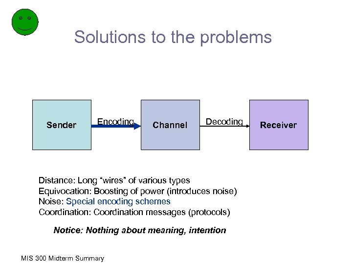 Solutions to the problems Sender Encoding Channel Decoding Distance: Long “wires” of various types