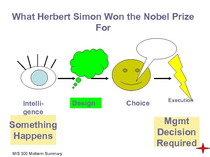 What Herbert Simon Won the Nobel Prize For Intelligence Something Happens MIS 300 Midterm