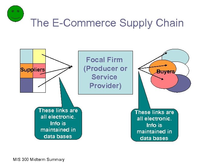 The E-Commerce Supply Chain Suppliers These links are all electronic. Info is maintained in