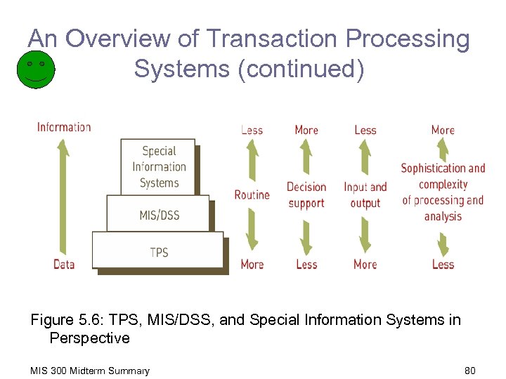 An Overview of Transaction Processing Systems (continued) Figure 5. 6: TPS, MIS/DSS, and Special