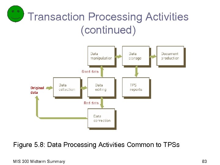 Transaction Processing Activities (continued) Figure 5. 8: Data Processing Activities Common to TPSs MIS