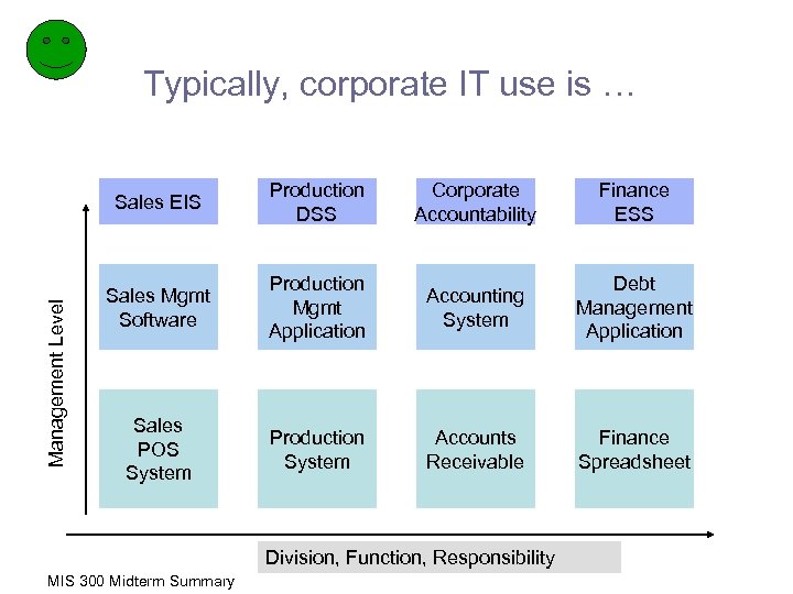 Typically, corporate IT use is … Management Level Sales EIS Production DSS Corporate Accountability