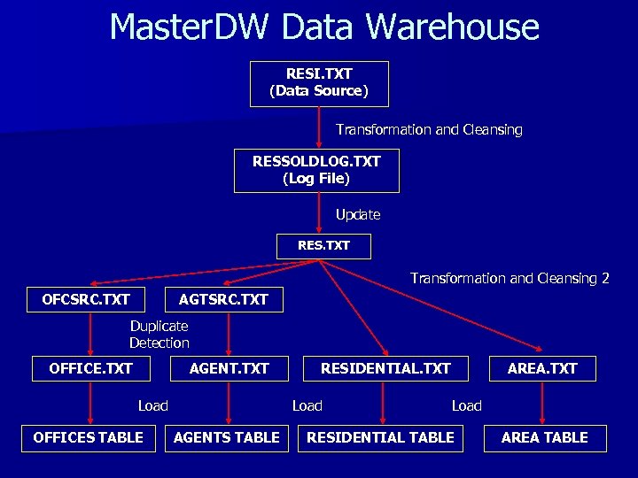 Master. DW Data Warehouse RESI. TXT (Data Source) Transformation and Cleansing RESSOLDLOG. TXT (Log