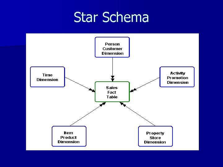 Star Schema 