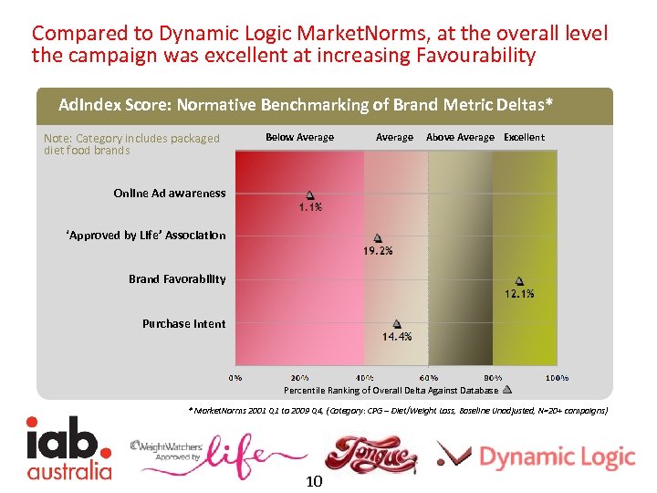 Compared to Dynamic Logic Market. Norms, at the overall level the campaign was excellent