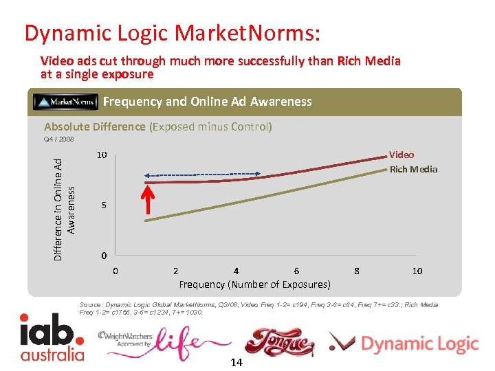 Dynamic Logic Market. Norms: Video ads cut through much more successfully than Rich Media