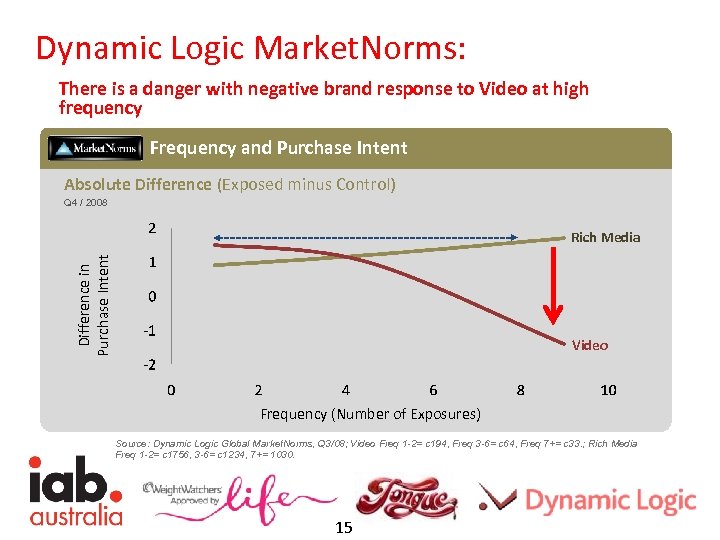 Dynamic Logic Market. Norms: There is a danger with negative brand response to Video