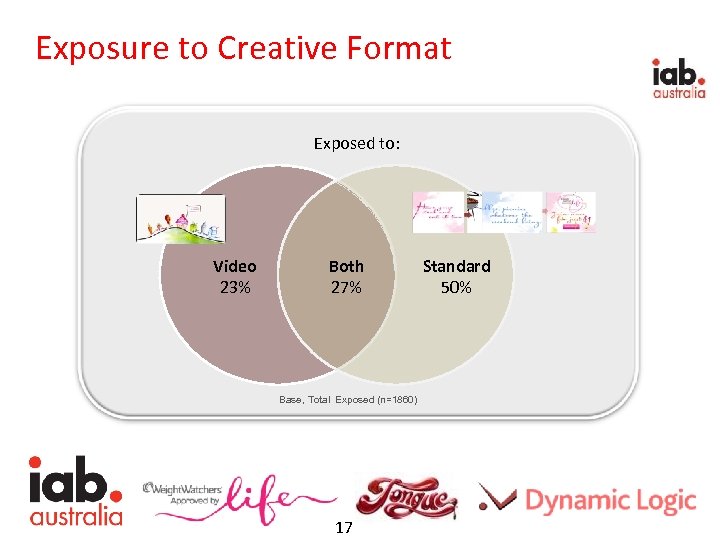 Exposure to Creative Format Exposed to: Video 23% Both 27% Base, Total Exposed (n=1860)