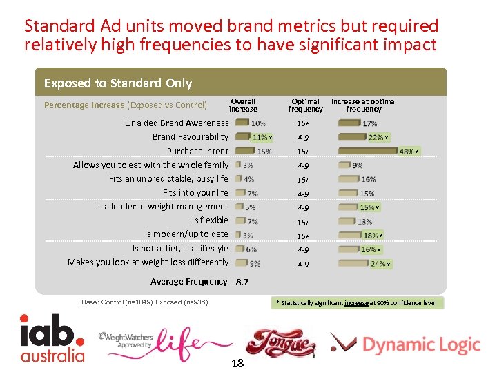 Standard Ad units moved brand metrics but required relatively high frequencies to have significant