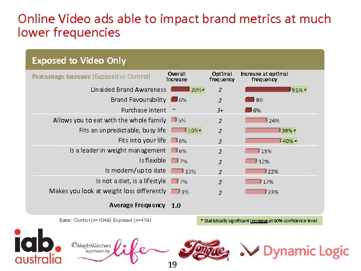 Online Video ads able to impact brand metrics at much lower frequencies Exposed to