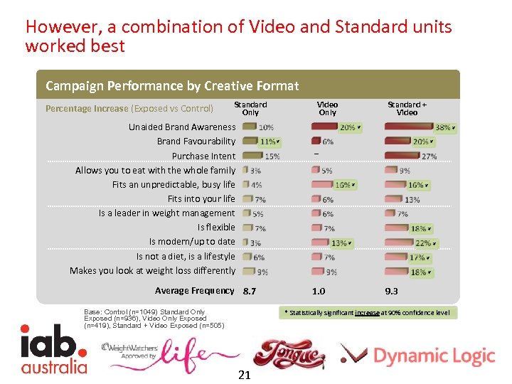 However, a combination of Video and Standard units worked best Campaign Performance by Creative