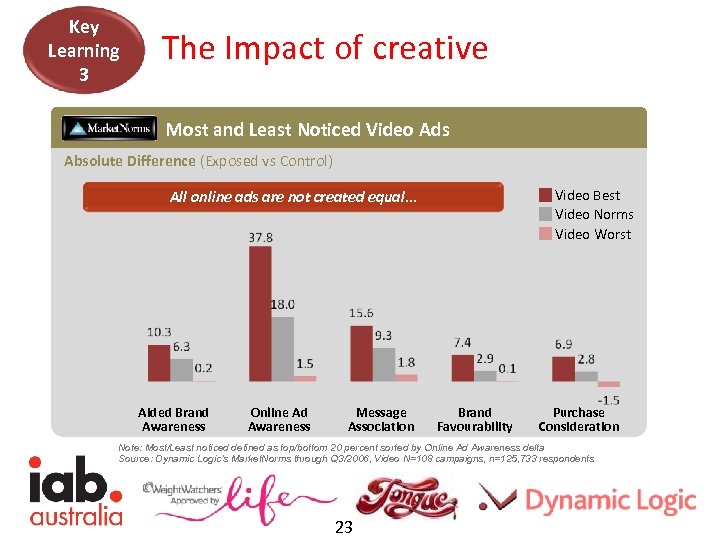 Key Learning 3 The Impact of creative Most and Least Noticed Video Ads Absolute