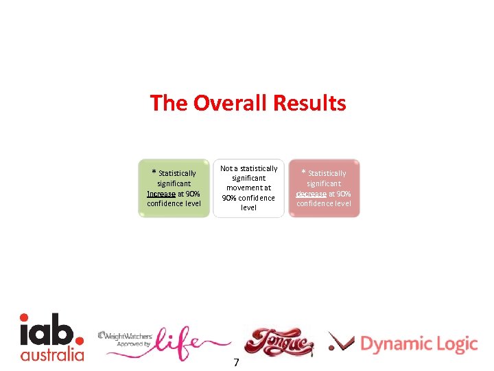 The Overall Results * Statistically significant increase at 90% confidence level Not a statistically