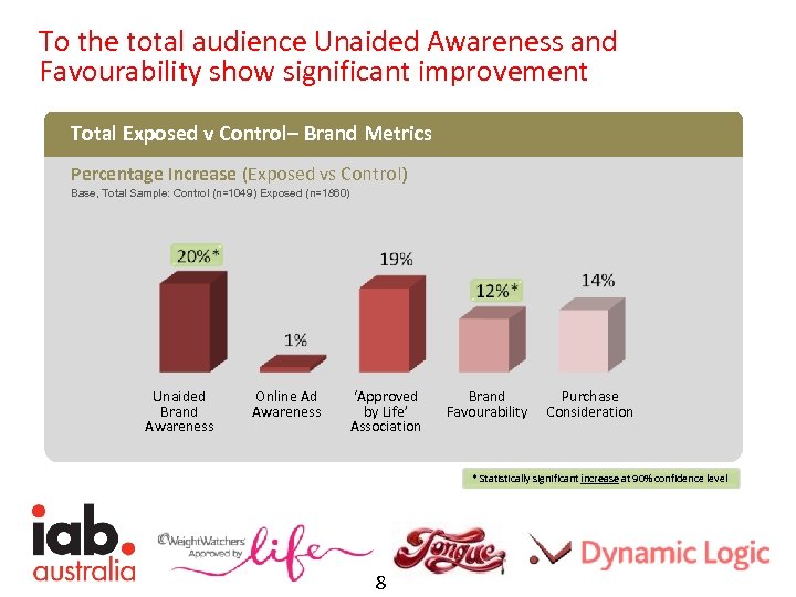 To the total audience Unaided Awareness and Favourability show significant improvement Total Exposed v