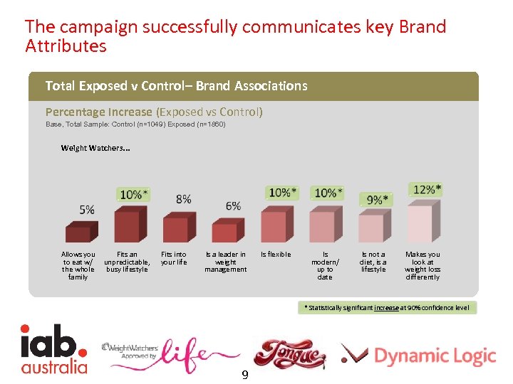 The campaign successfully communicates key Brand Attributes Total Exposed v Control– Brand Associations Percentage