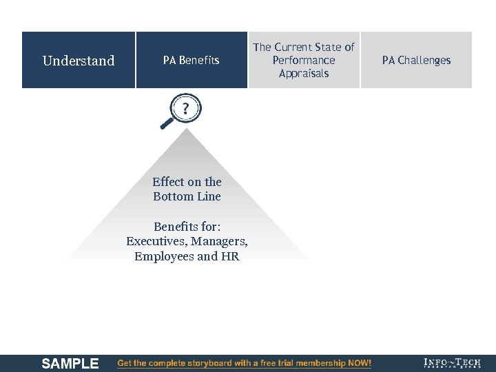 Understand PA Benefits Effect on the Bottom Line Benefits for: Executives, Managers, Employees and
