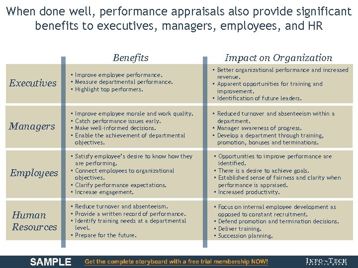When done well, performance appraisals also provide significant benefits to executives, managers, employees, and