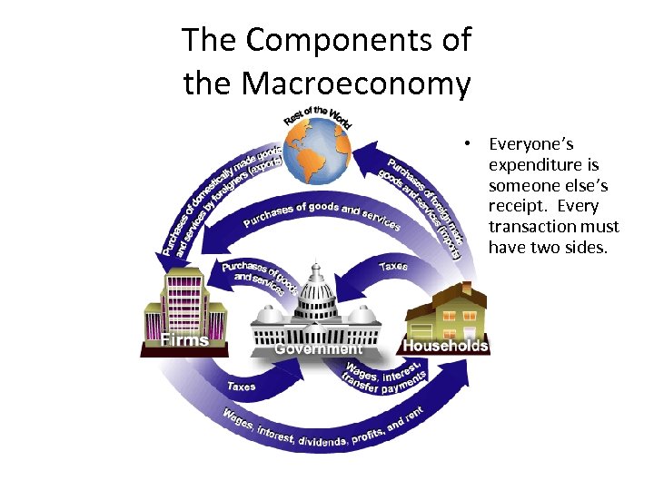 The Components of the Macroeconomy • Everyone’s expenditure is someone else’s receipt. Every transaction
