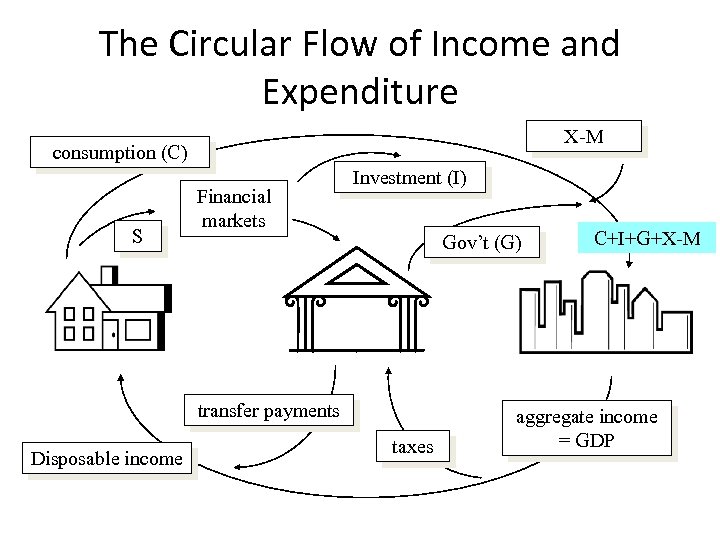 The Circular Flow of Income and Expenditure X-M consumption (C) S Financial markets Investment