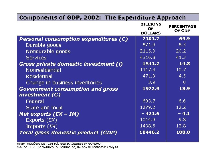 Components of GDP, 2002: The Expenditure Approach BILLIONS OF DOLLARS Personal consumption expenditures (C)