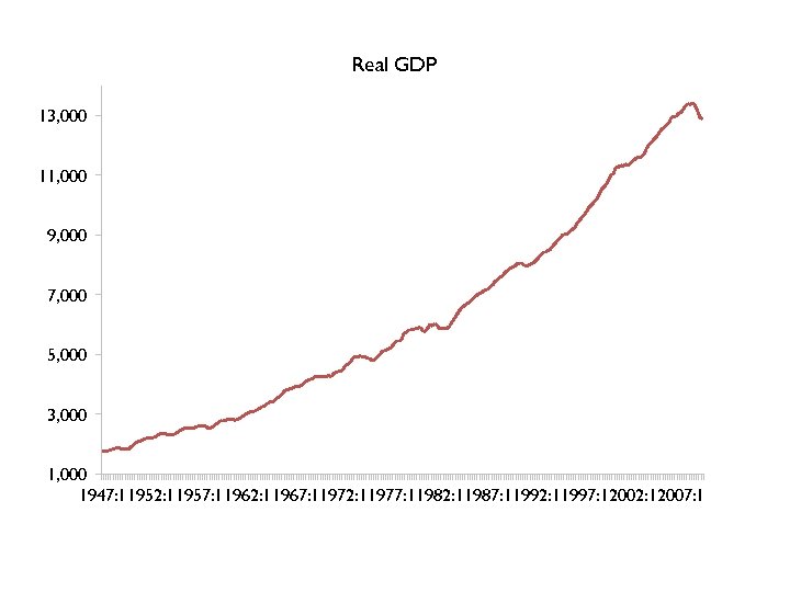 Real GDP 13, 000 11, 000 9, 000 7, 000 5, 000 3, 000