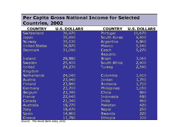 Per Capita Gross National Income for Selected Countries, 2002 COUNTRY Switzerland Japan Norway United