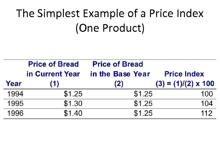 The Simplest Example of a Price Index (One Product) 