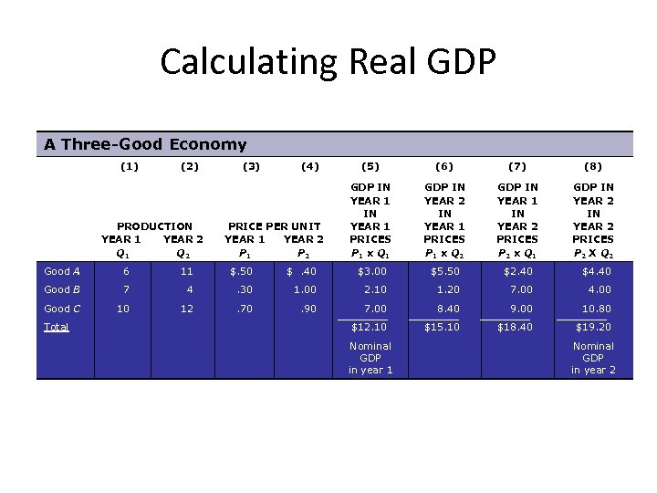 Calculating Real GDP A Three-Good Economy (1) (2) PRODUCTION YEAR 1 YEAR 2 Q