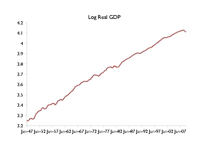 4. 2 Log Real GDP 4. 1 4 3. 9 3. 8 3. 7