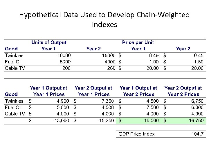 Hypothetical Data Used to Develop Chain-Weighted Indexes 